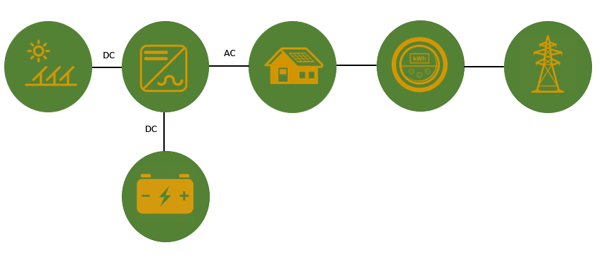 DC-couple-solar-battery-diagram-explanation.png